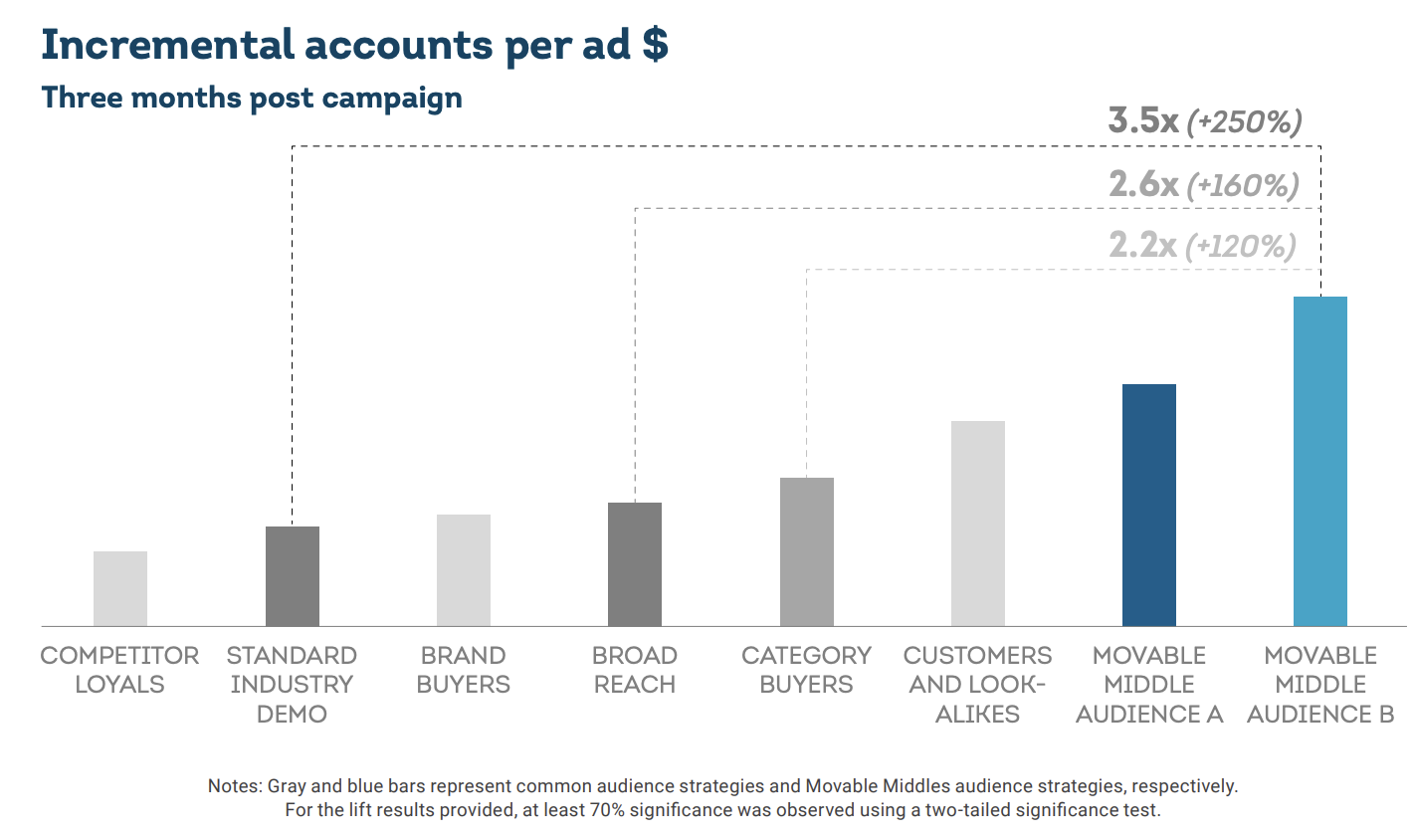 A chart that shows Short-term return of popular targeting strategies5
 three months after the end of the campaign.